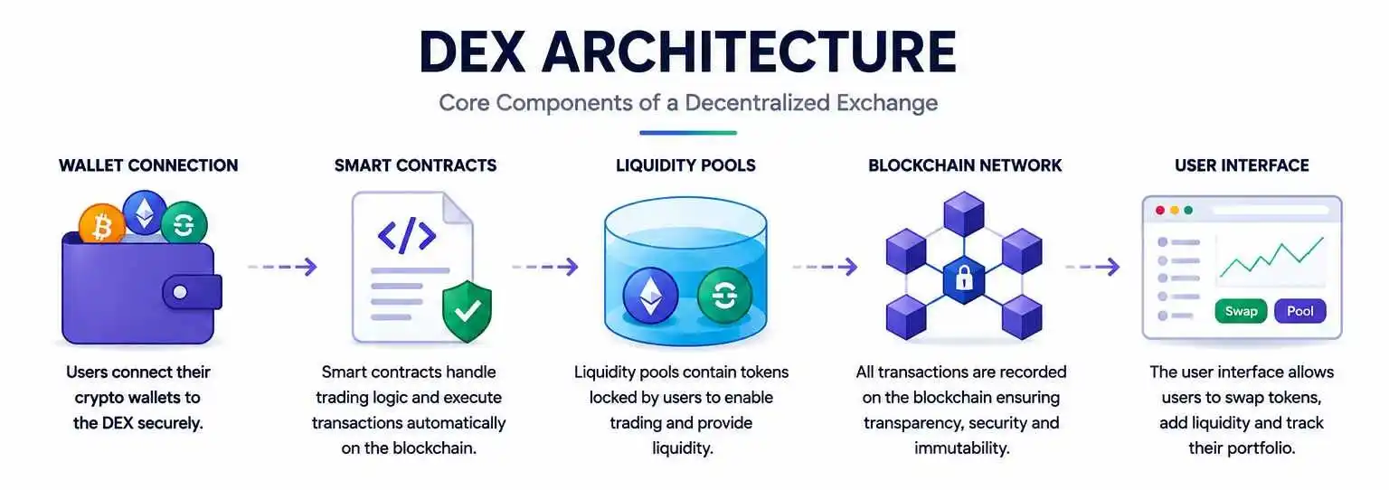 Core Components of a Decentralized Exchange by Sarvaa Technologies